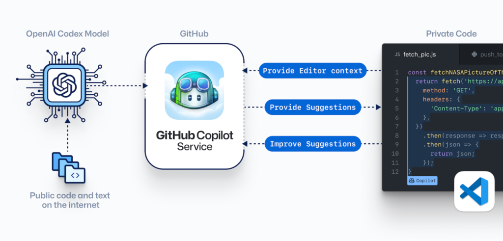 How does Github Copilot assist developers