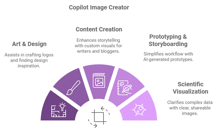 Features of Copilot Image Creator