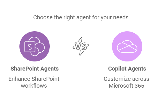 Copilot Agents and Agents in SharePoint