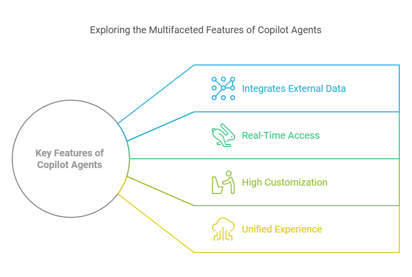 Features of Copilot Agents