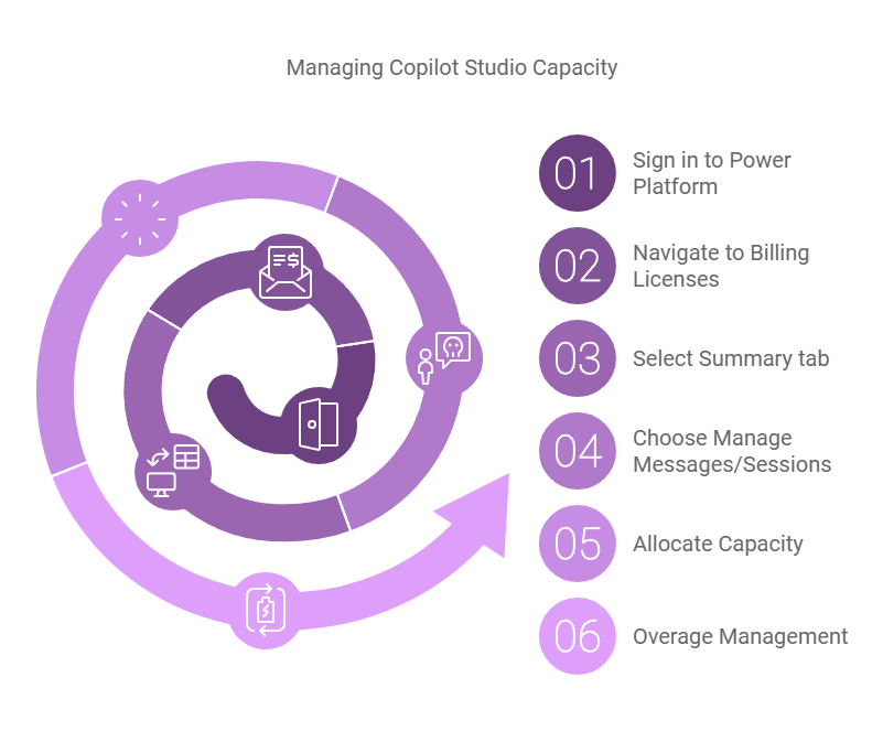 Copilot Studio messages and capacity