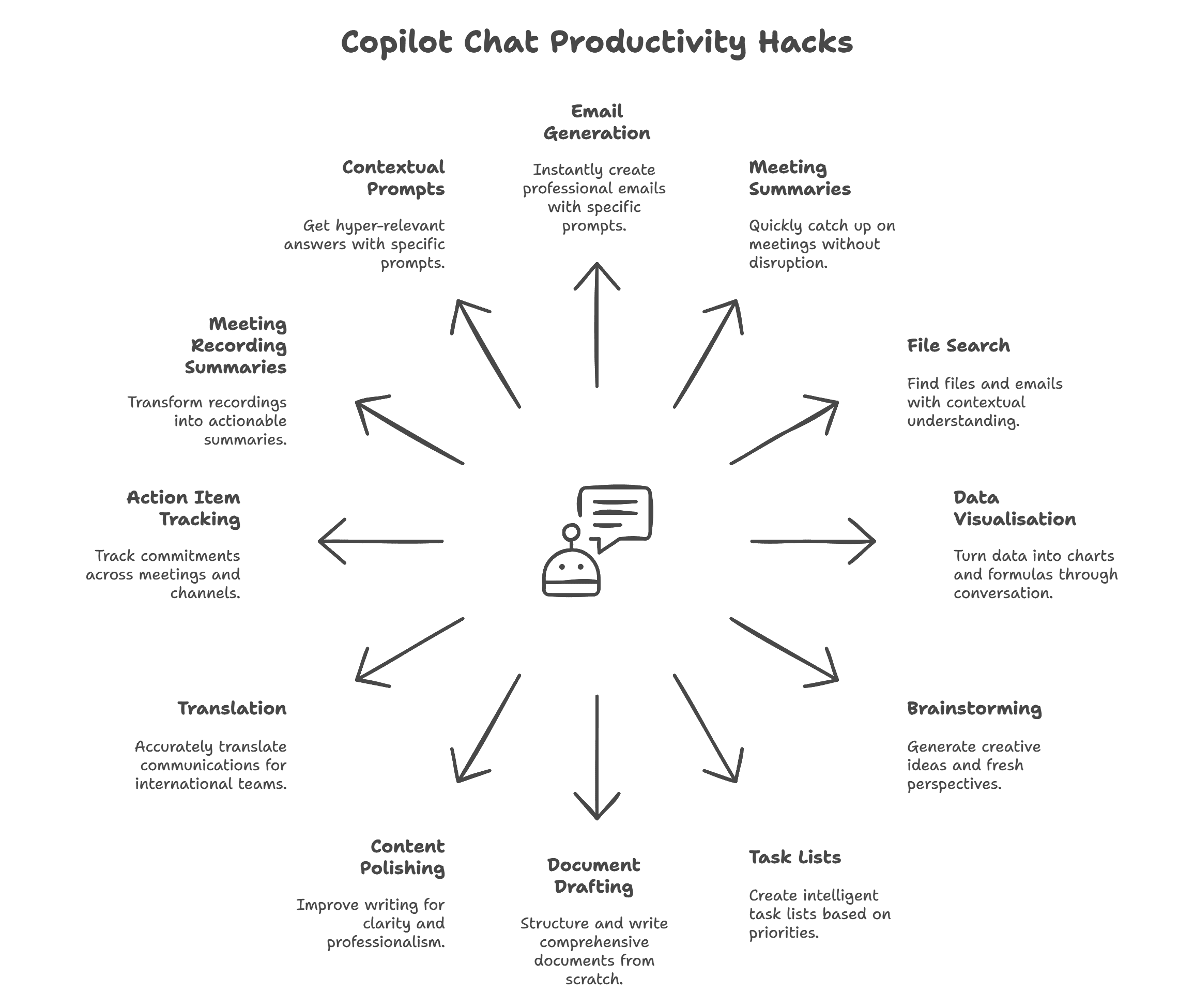 Copilot Chat Productivity Hacks