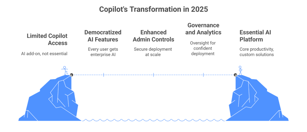 Microsoft Copilot Features 2025