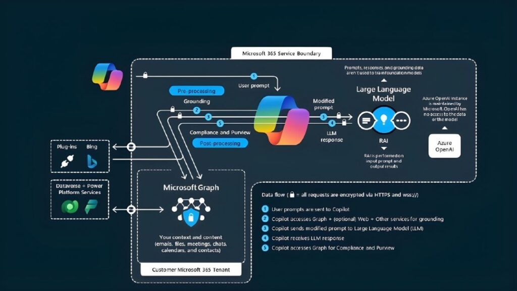 How Microsoft Copilot Works